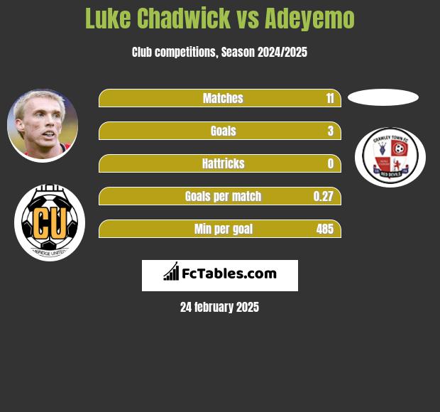 Luke Chadwick vs Adeyemo h2h player stats