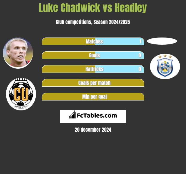 Luke Chadwick vs Headley h2h player stats