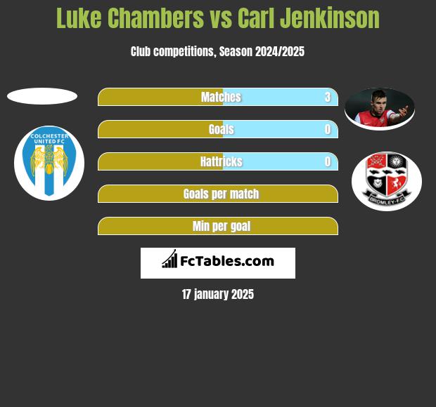 Luke Chambers vs Carl Jenkinson h2h player stats