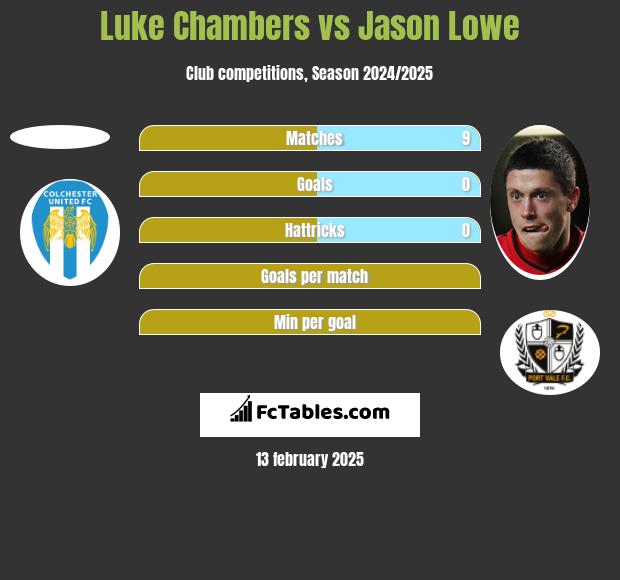 Luke Chambers vs Jason Lowe h2h player stats