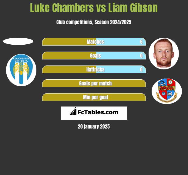 Luke Chambers vs Liam Gibson h2h player stats