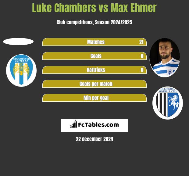 Luke Chambers vs Max Ehmer h2h player stats