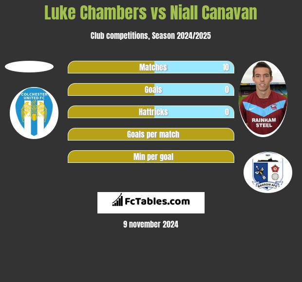 Luke Chambers vs Niall Canavan h2h player stats