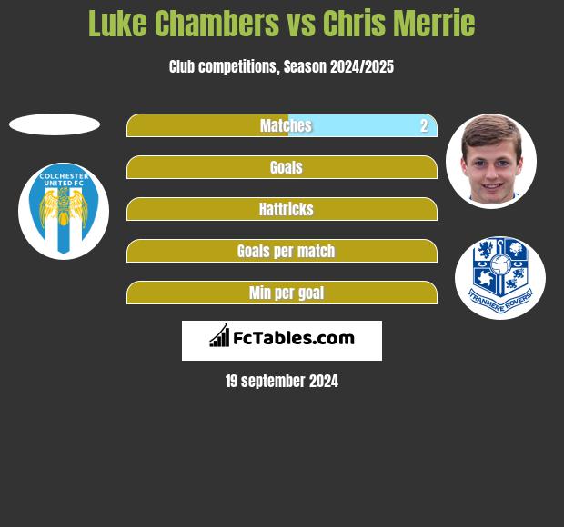 Luke Chambers vs Chris Merrie h2h player stats