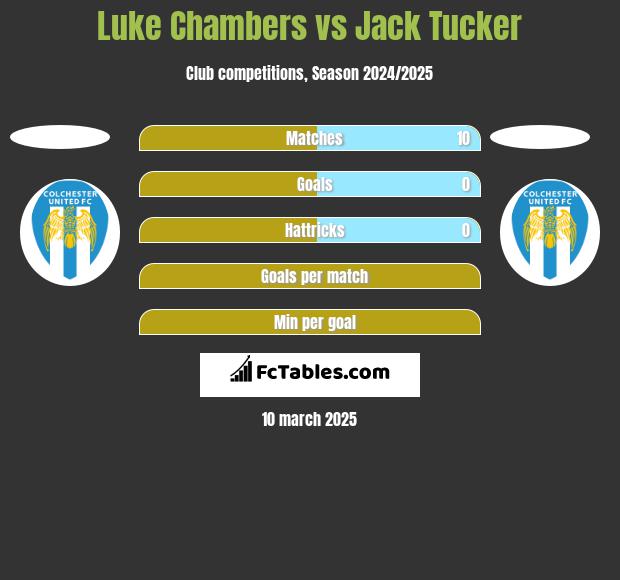 Luke Chambers vs Jack Tucker h2h player stats