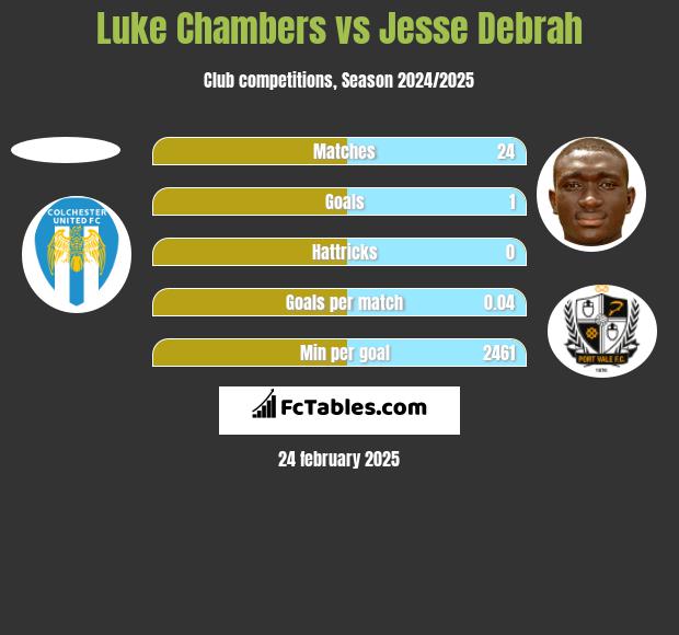 Luke Chambers vs Jesse Debrah h2h player stats