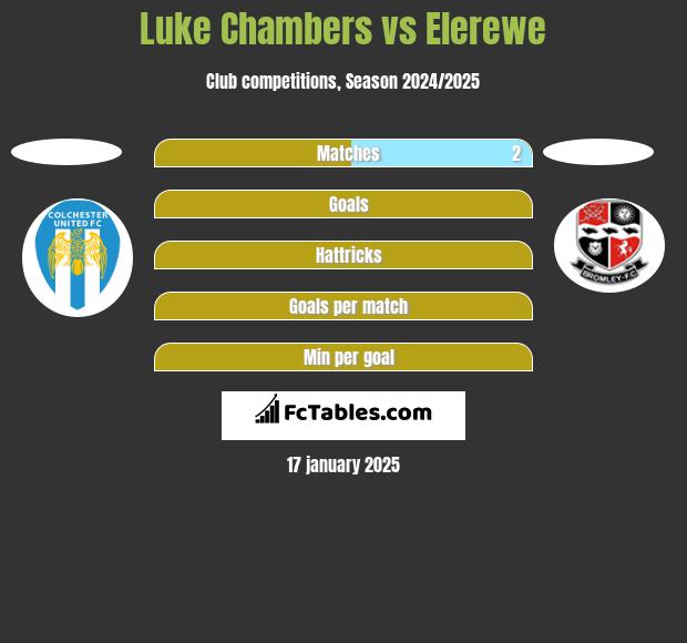 Luke Chambers vs Elerewe h2h player stats