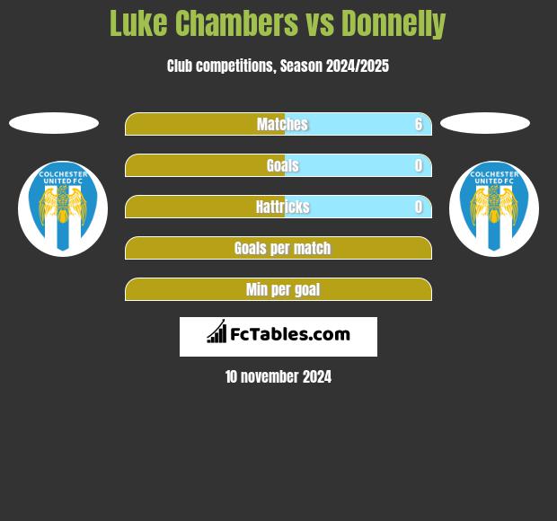 Luke Chambers vs Donnelly h2h player stats