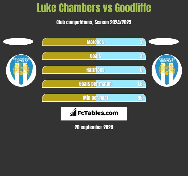 Luke Chambers vs Goodliffe h2h player stats