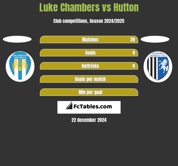 Luke Chambers vs Hutton h2h player stats