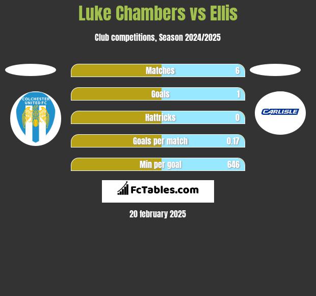 Luke Chambers vs Ellis h2h player stats