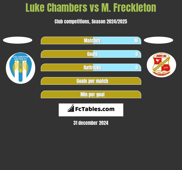 Luke Chambers vs M. Freckleton h2h player stats