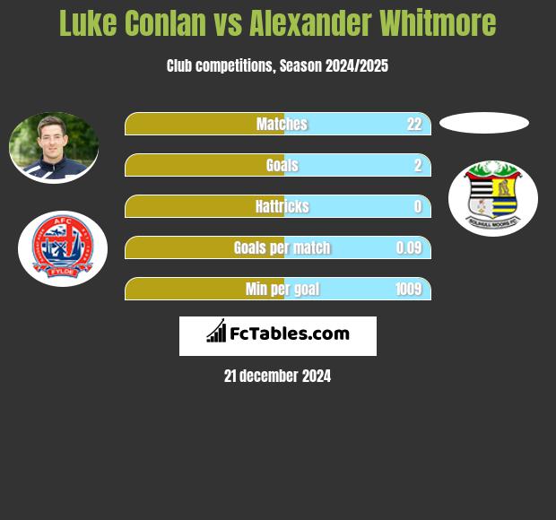 Luke Conlan vs Alexander Whitmore h2h player stats