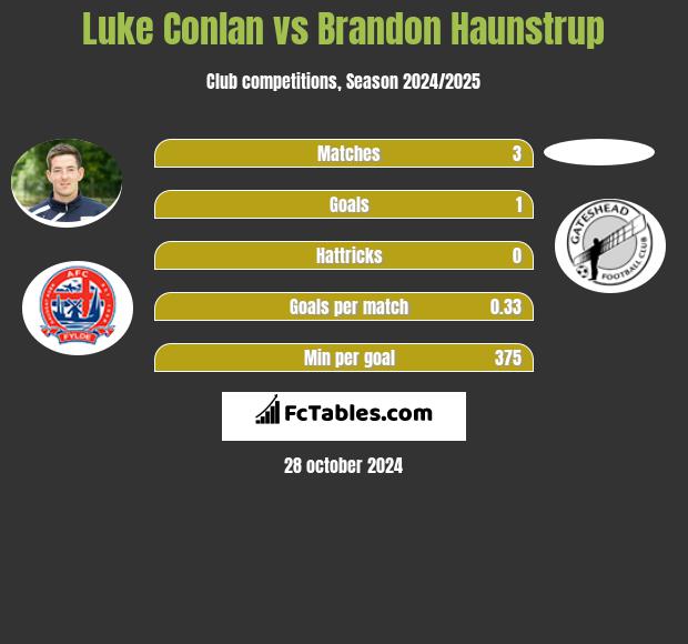 Luke Conlan vs Brandon Haunstrup h2h player stats