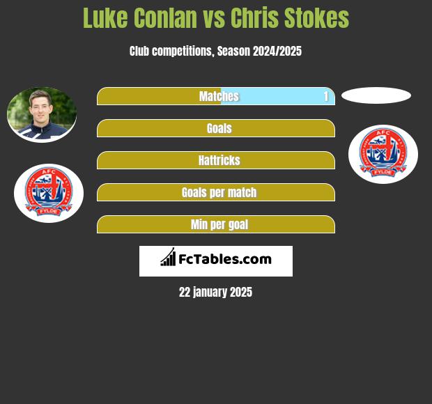 Luke Conlan vs Chris Stokes h2h player stats