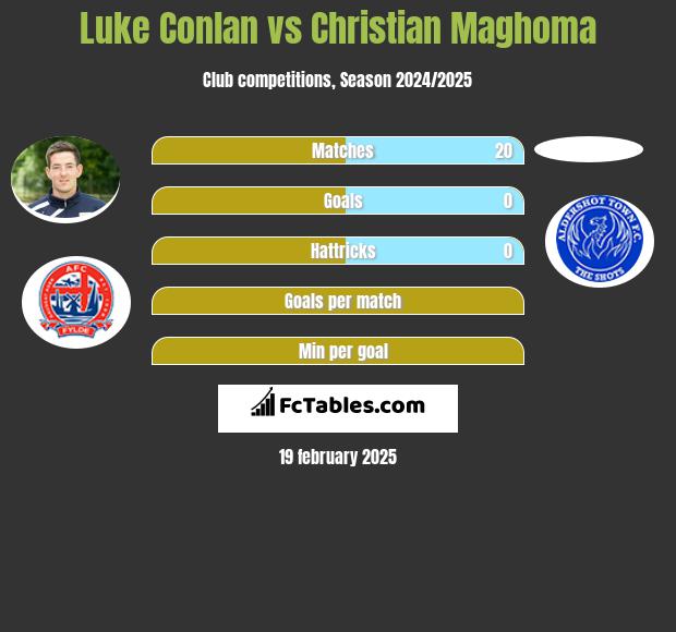 Luke Conlan vs Christian Maghoma h2h player stats