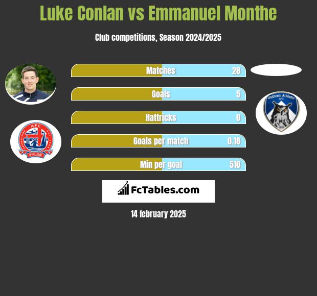 Luke Conlan vs Emmanuel Monthe h2h player stats