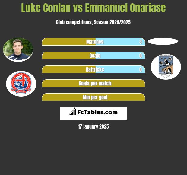 Luke Conlan vs Emmanuel Onariase h2h player stats