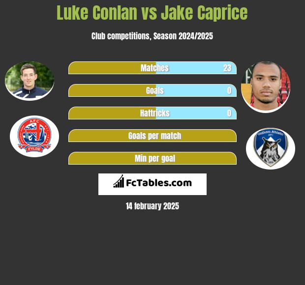 Luke Conlan vs Jake Caprice h2h player stats