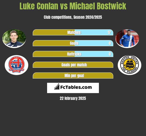 Luke Conlan vs Michael Bostwick h2h player stats