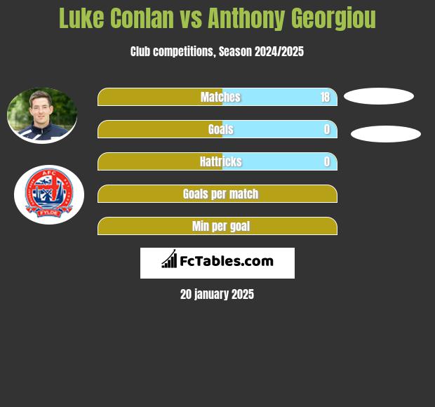 Luke Conlan vs Anthony Georgiou h2h player stats