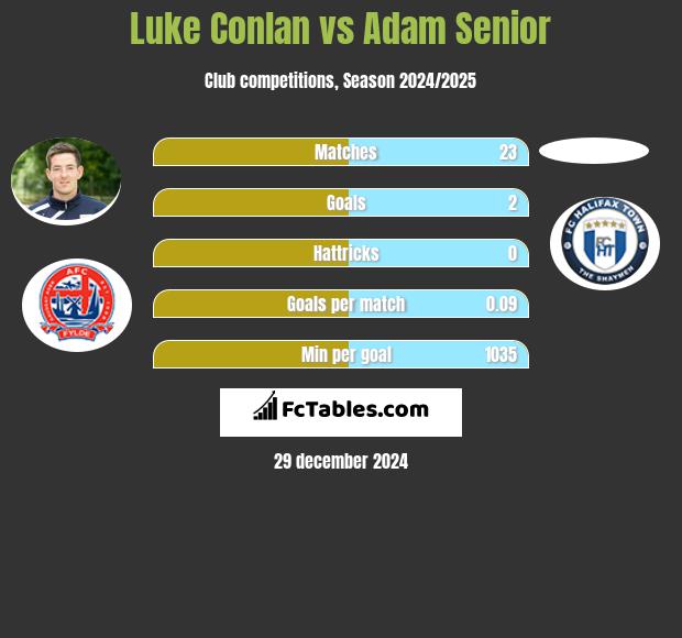 Luke Conlan vs Adam Senior h2h player stats