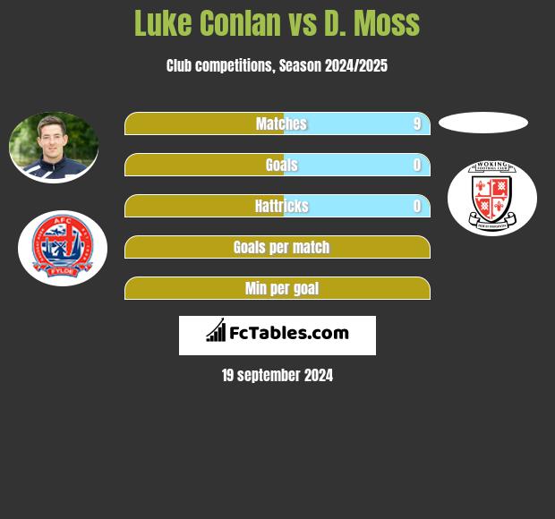 Luke Conlan vs D. Moss h2h player stats