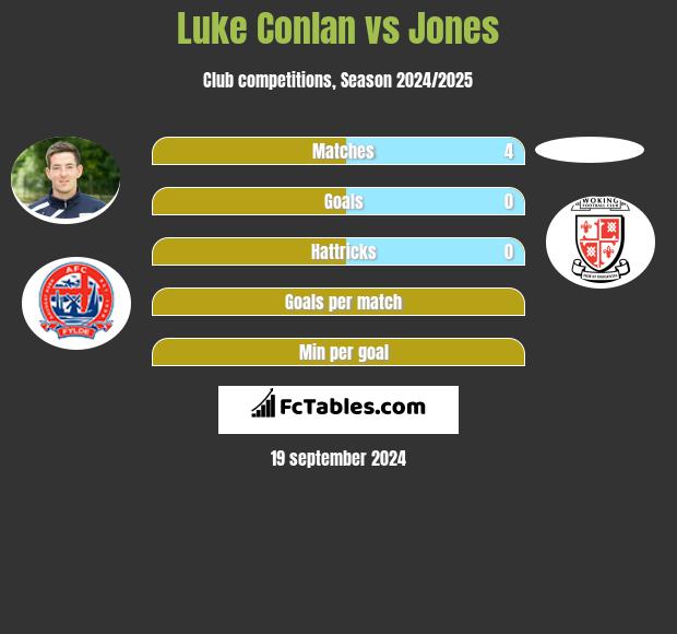 Luke Conlan vs Jones h2h player stats