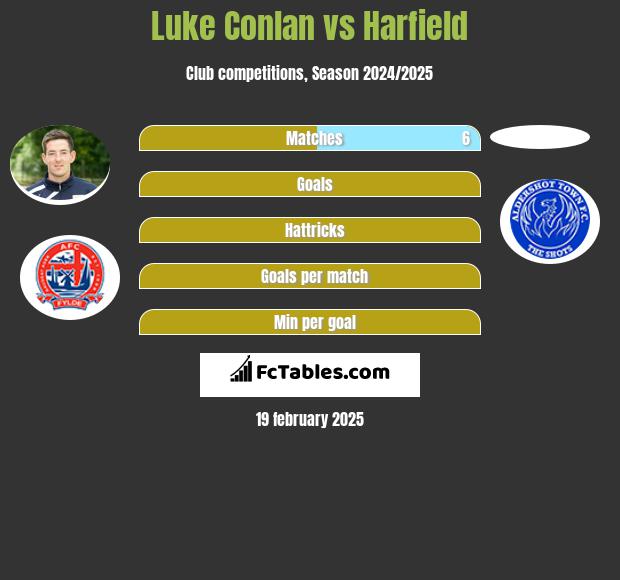 Luke Conlan vs Harfield h2h player stats