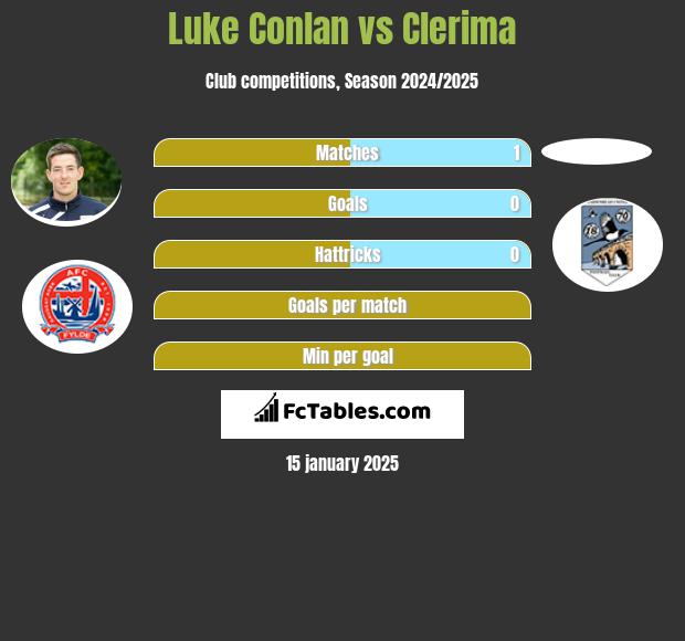 Luke Conlan vs Clerima h2h player stats