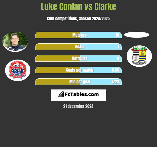 Luke Conlan vs Clarke h2h player stats