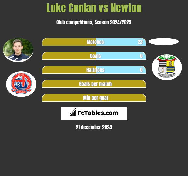 Luke Conlan vs Newton h2h player stats