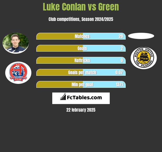 Luke Conlan vs Green h2h player stats