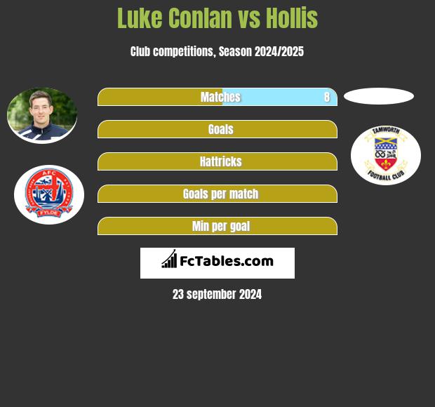 Luke Conlan vs Hollis h2h player stats