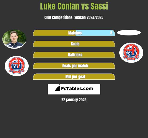 Luke Conlan vs Sassi h2h player stats