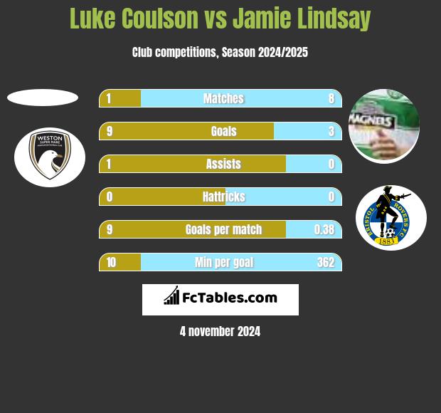 Luke Coulson vs Jamie Lindsay h2h player stats