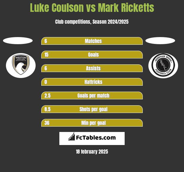 Luke Coulson vs Mark Ricketts h2h player stats