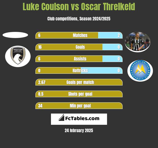 Luke Coulson vs Oscar Threlkeld h2h player stats