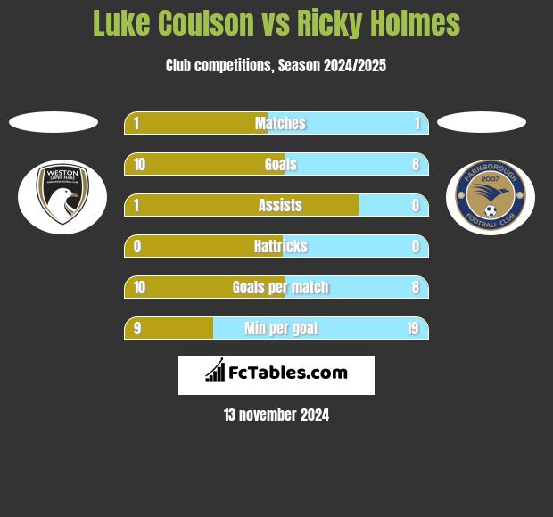 Luke Coulson vs Ricky Holmes h2h player stats