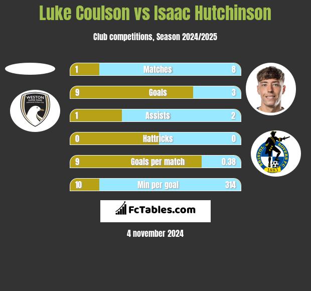 Luke Coulson vs Isaac Hutchinson h2h player stats