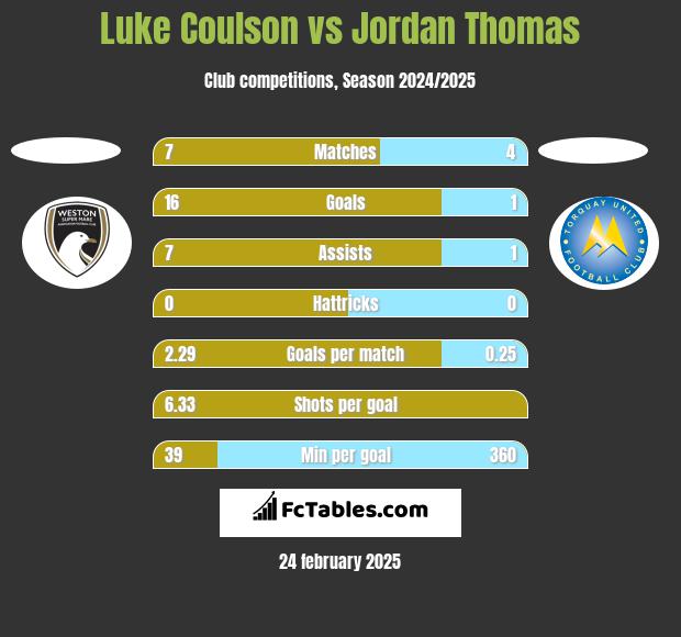 Luke Coulson vs Jordan Thomas h2h player stats