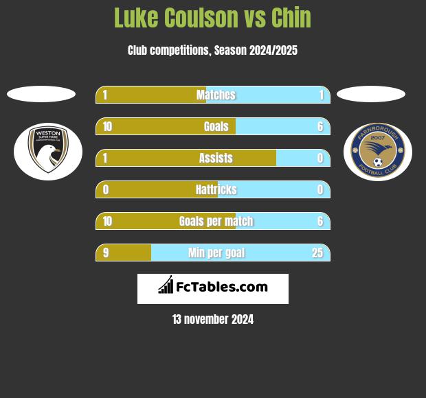 Luke Coulson vs Chin h2h player stats