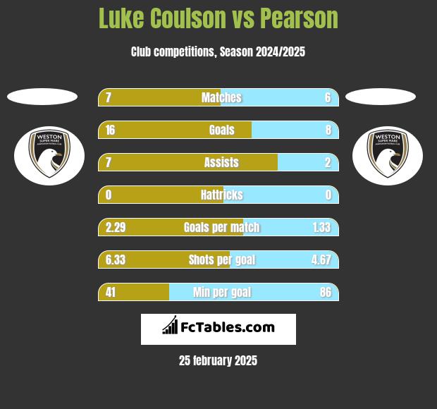 Luke Coulson vs Pearson h2h player stats