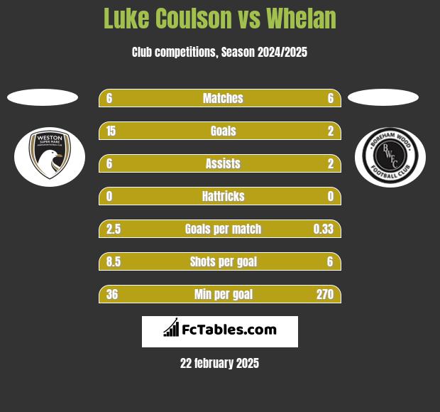 Luke Coulson vs Whelan h2h player stats