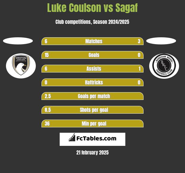 Luke Coulson vs Sagaf h2h player stats