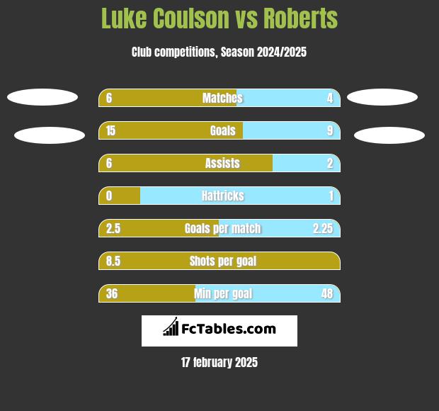 Luke Coulson vs Roberts h2h player stats