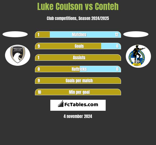 Luke Coulson vs Conteh h2h player stats