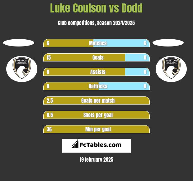 Luke Coulson vs Dodd h2h player stats