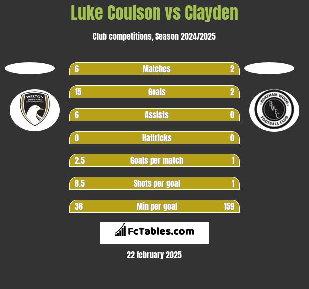 Luke Coulson vs Clayden h2h player stats