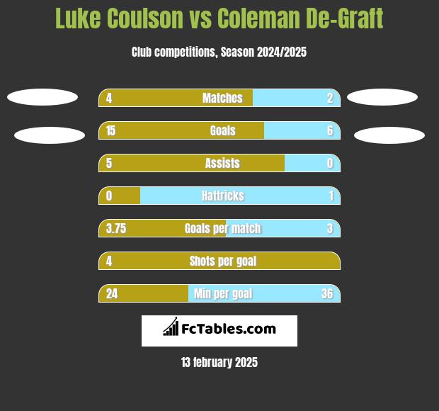 Luke Coulson vs Coleman De-Graft h2h player stats